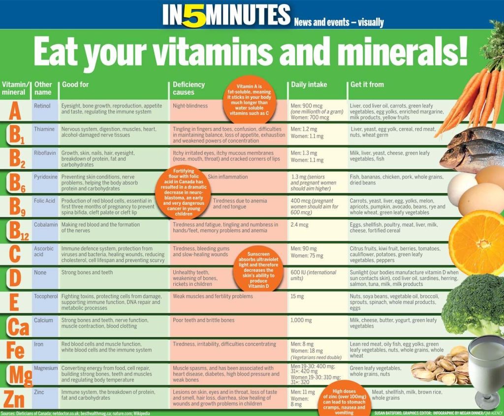 Essential Vitamins and Minerals for a Balanced Diet - Ehime Love